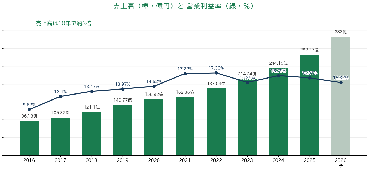 アバントグループ 売上高と営業利益率の推移