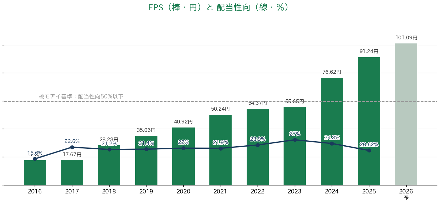 アバントグループ EPSと配当性向の推移