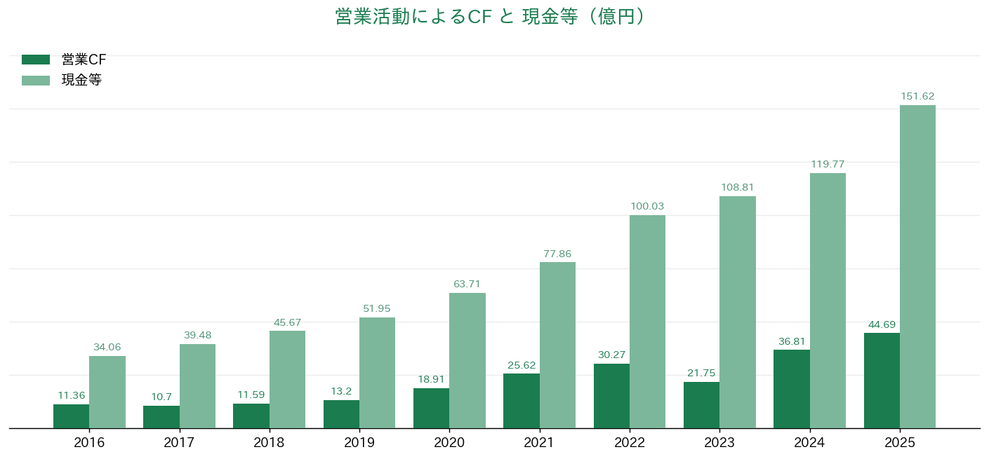 アバントグループ 営業CFと現金等の推移