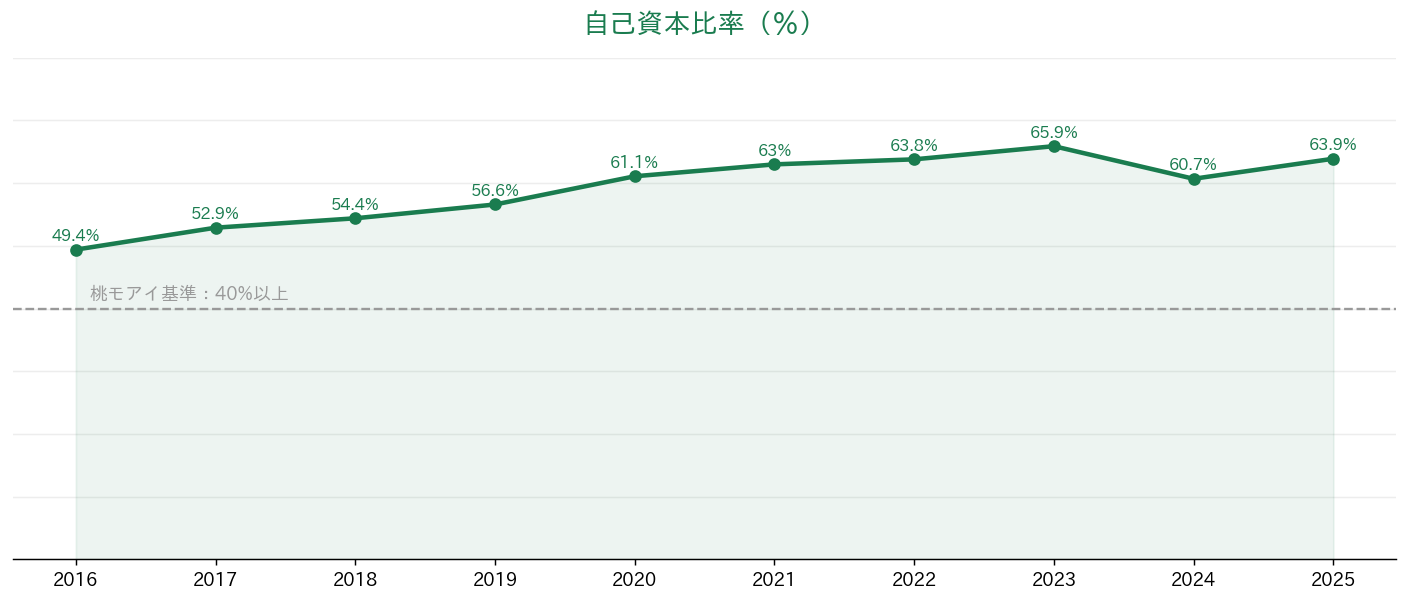 アバントグループ 自己資本比率の推移