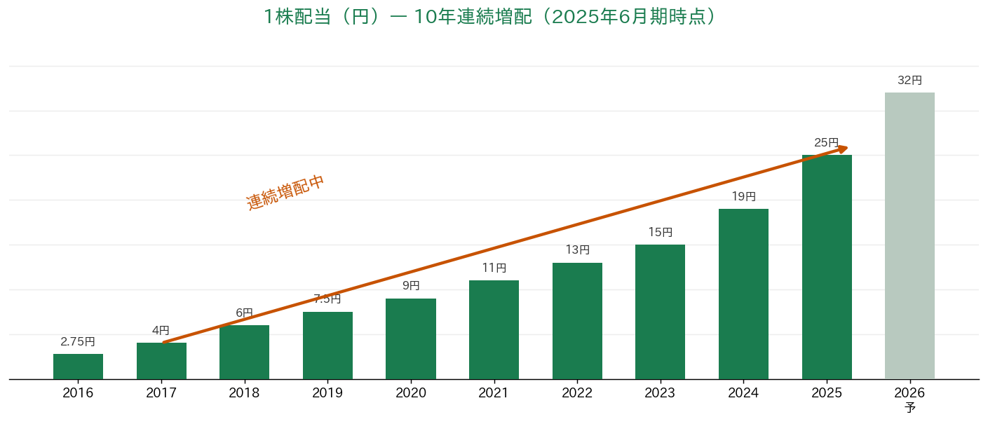 アバントグループ 1株配当の推移 10年連続増配