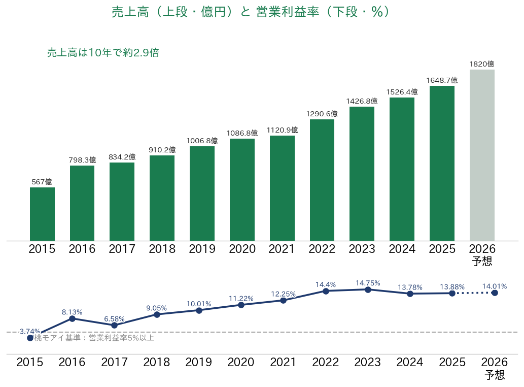 電通総研 売上高と営業利益率の推移