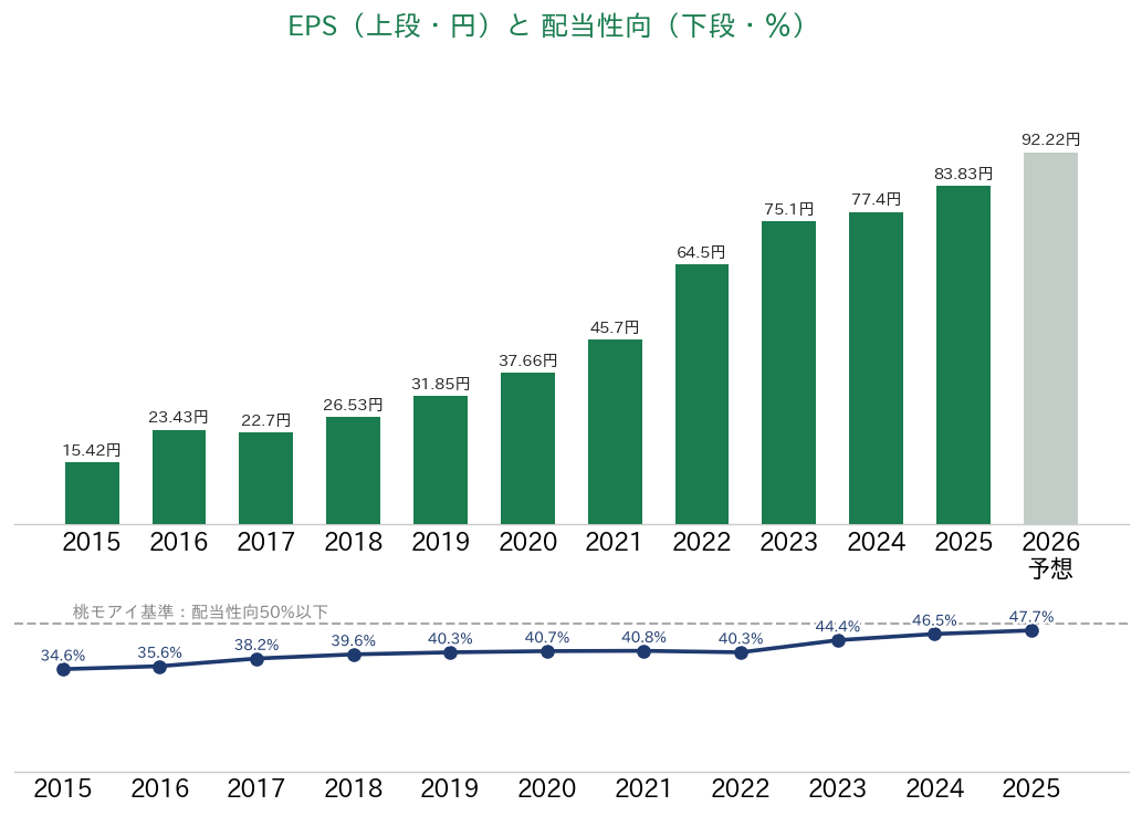 電通総研 EPSと配当性向の推移