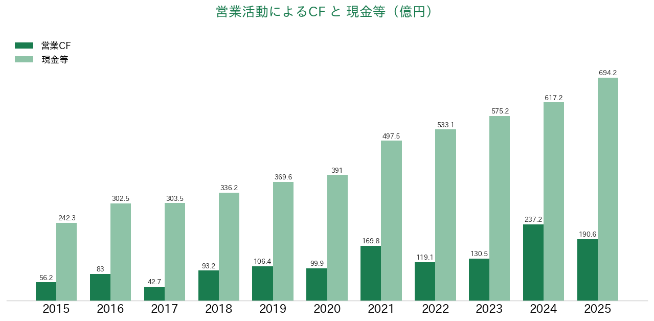電通総研 営業CFと現金等の推移