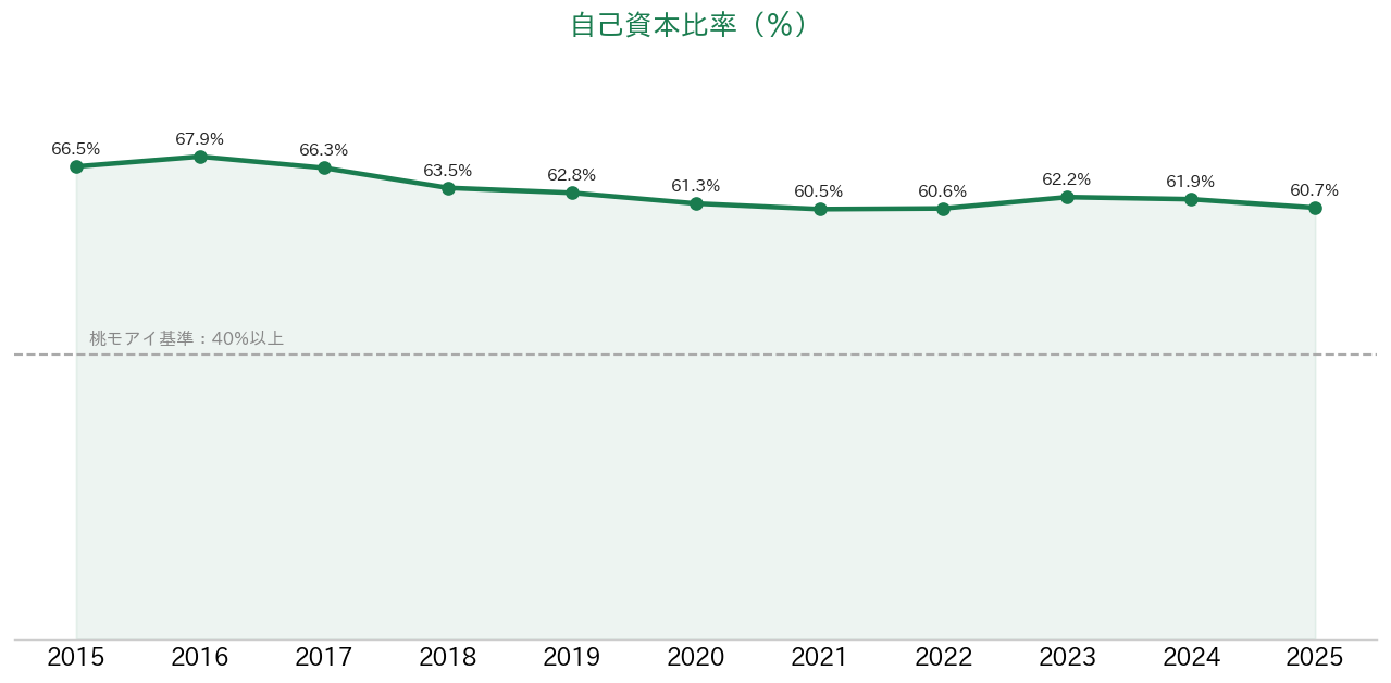 電通総研 自己資本比率の推移