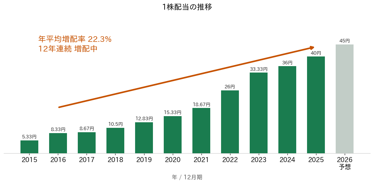 電通総研 1株配当の推移 12年連続増配