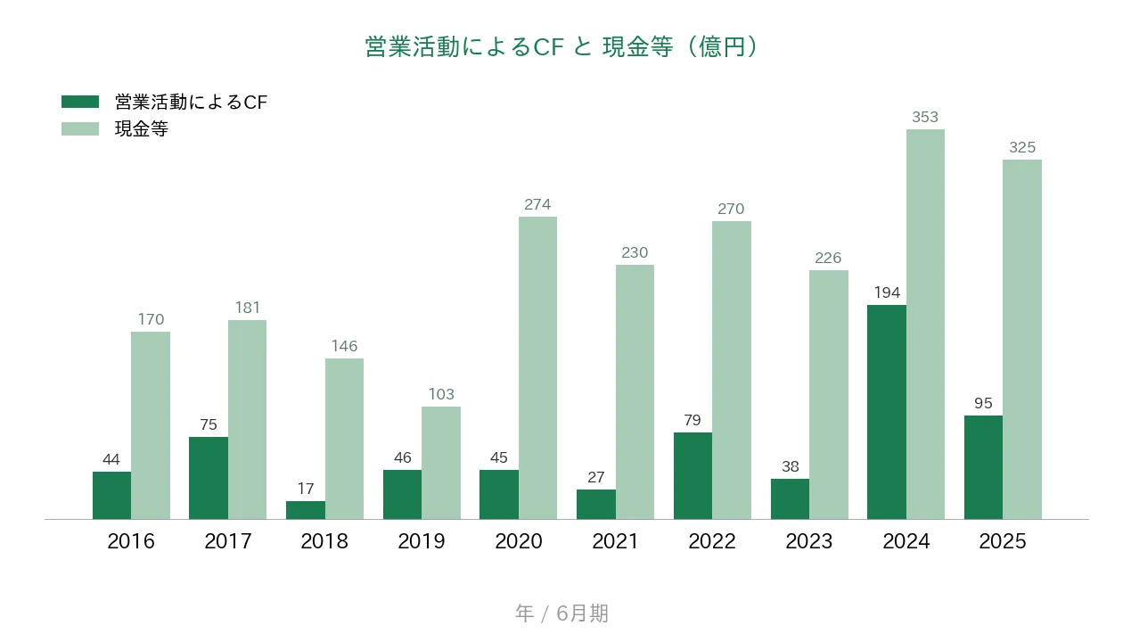 ショーボンドホールディングス 営業CFと現金等の推移