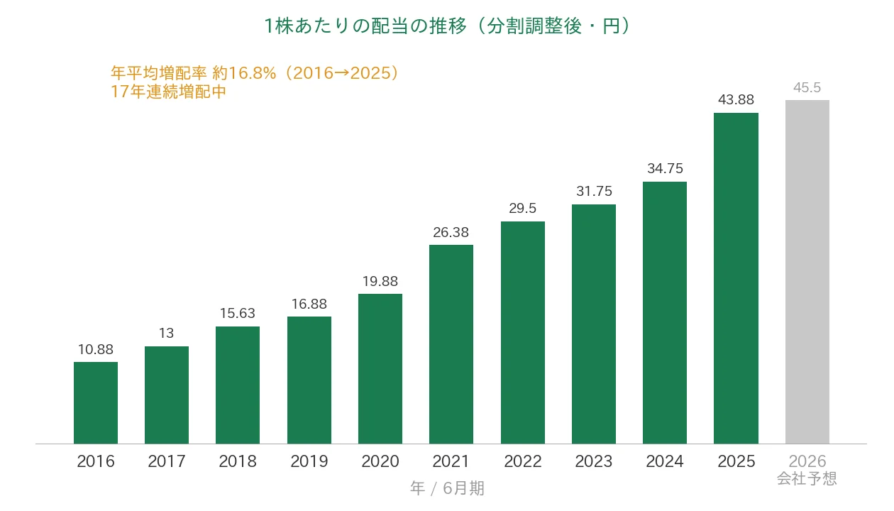 ショーボンドホールディングス 1株あたりの配当の推移 17年連続増配
