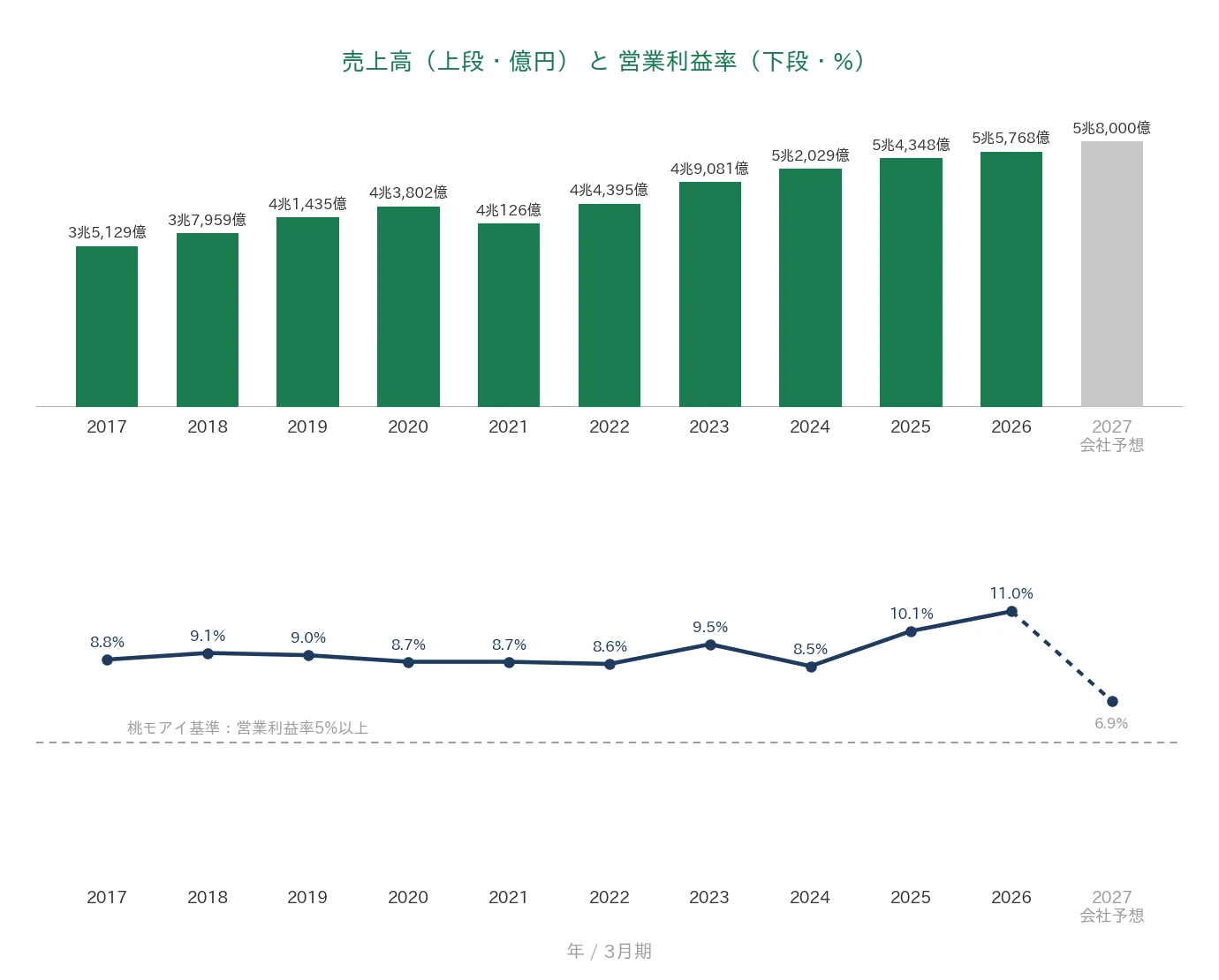 大和ハウス工業 売上高と営業利益率の推移