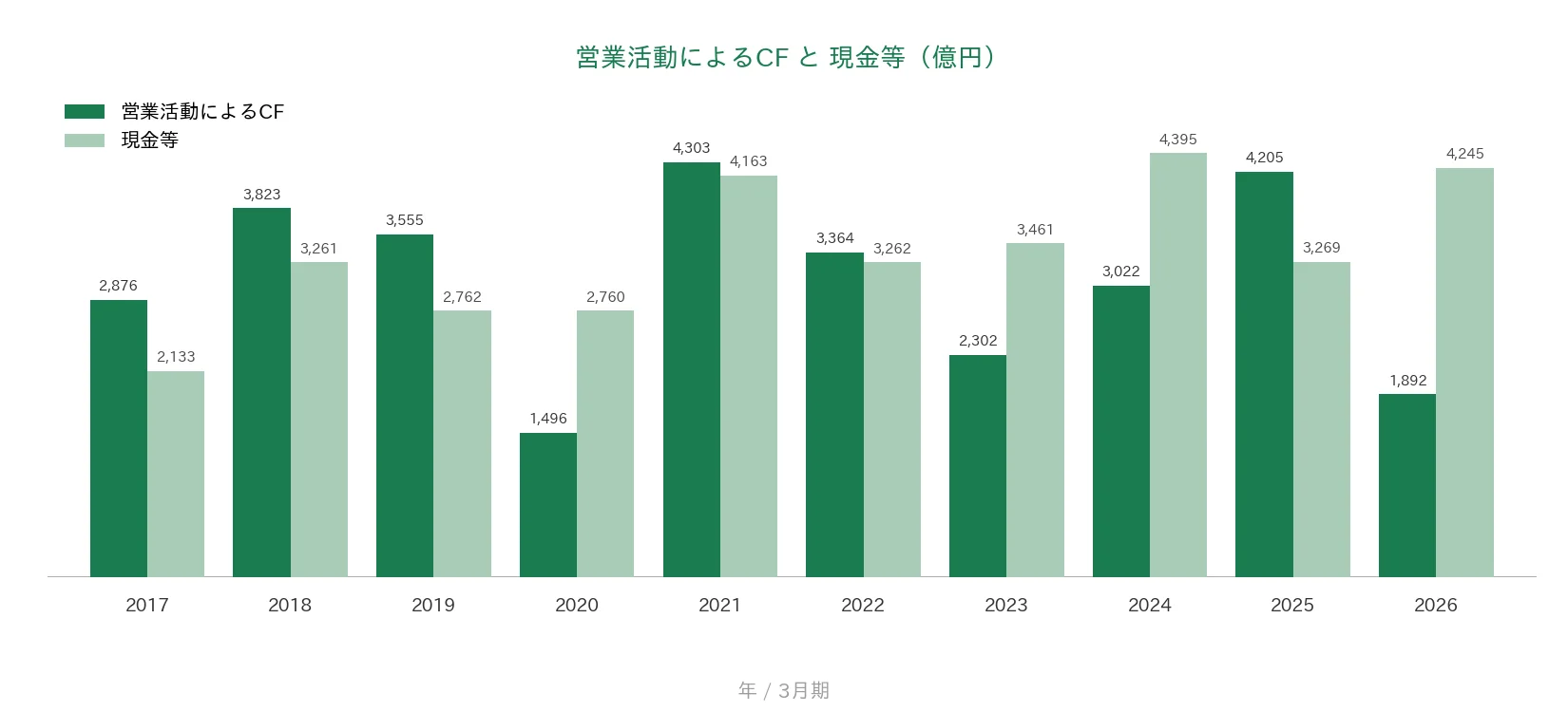 大和ハウス工業 営業CFと現金等の推移