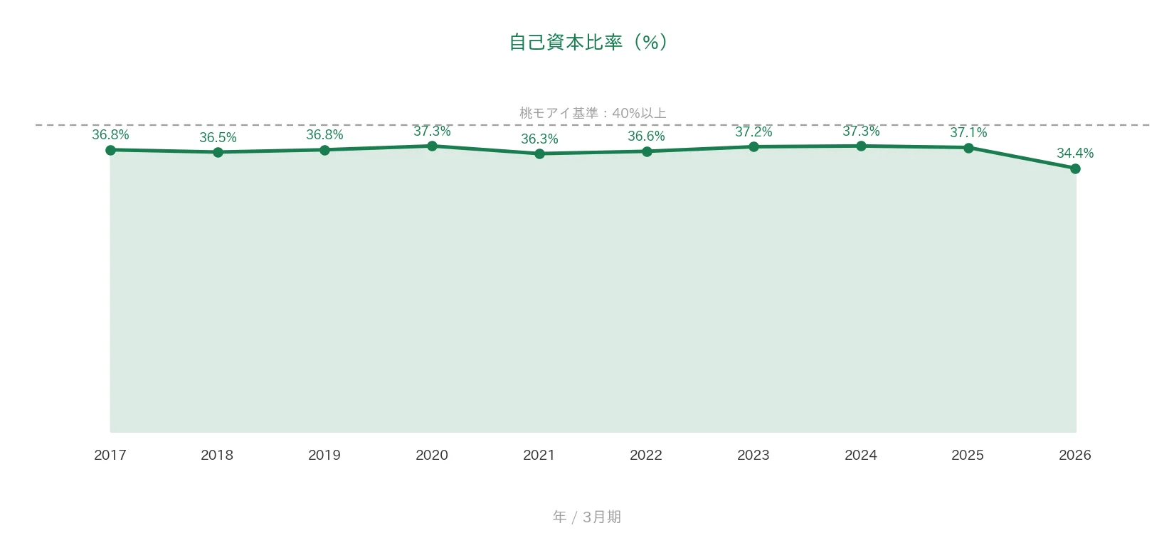 大和ハウス工業 自己資本比率の推移