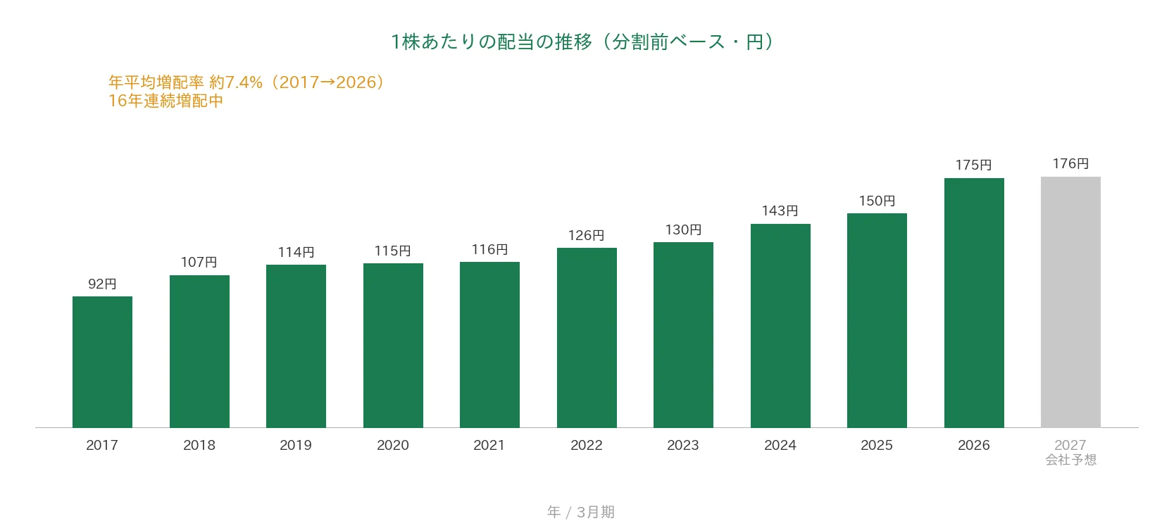 大和ハウス工業 1株あたりの配当の推移 16年連続増配
