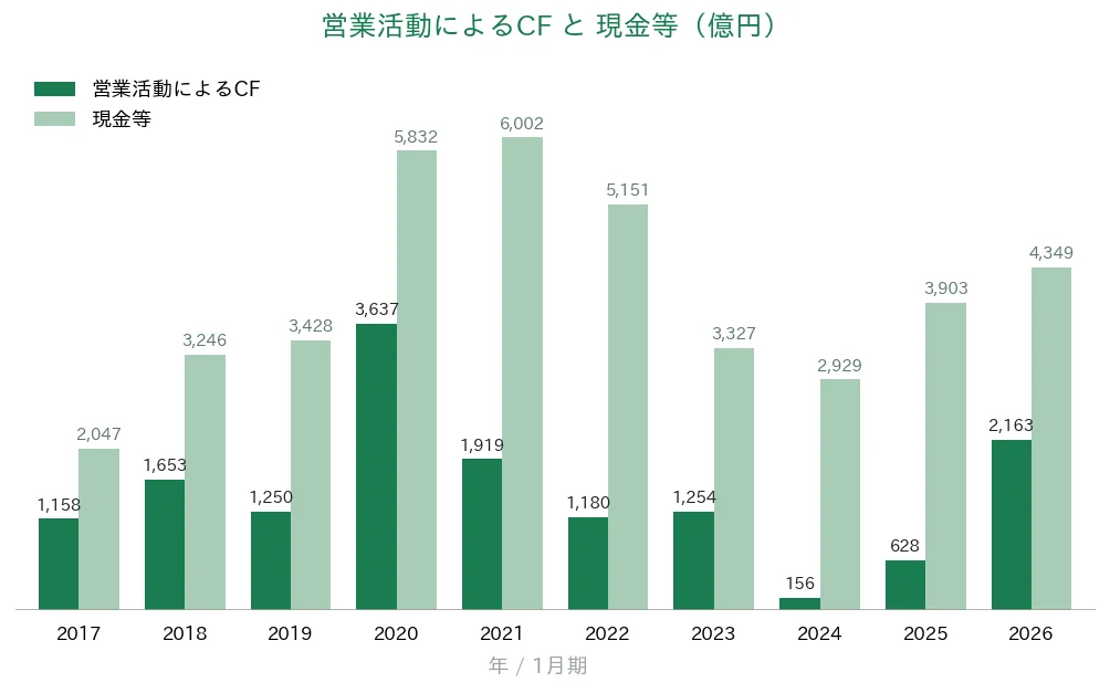 積水ハウス 営業CFと現金等の推移