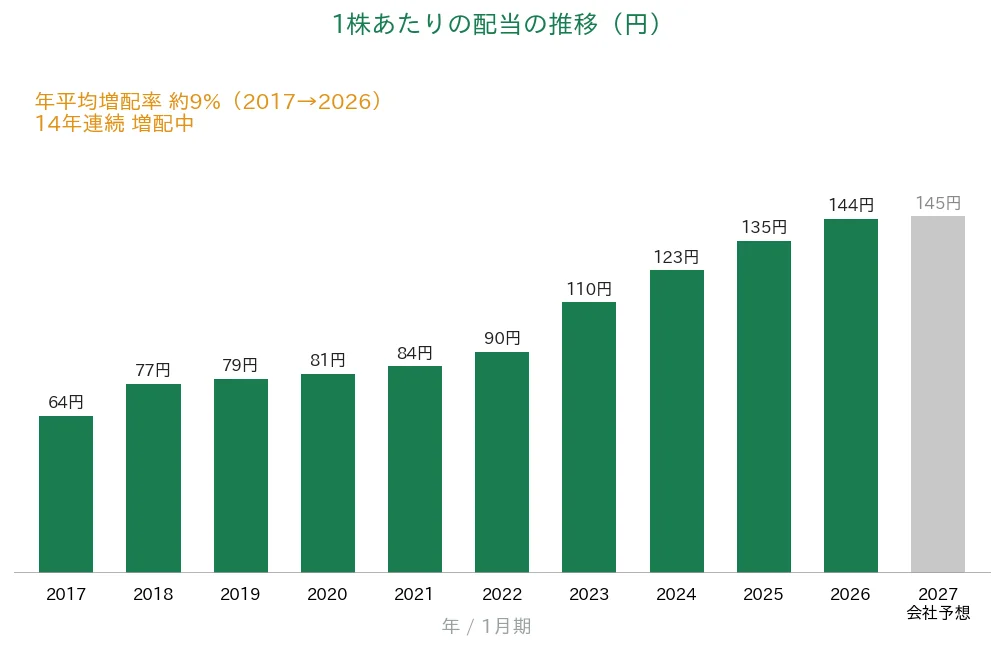 積水ハウス 1株あたりの配当の推移 14年連続増配