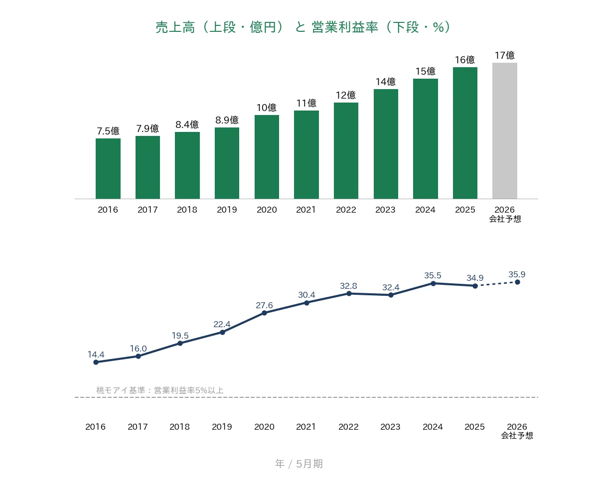 ドーン 売上高と営業利益率の推移
