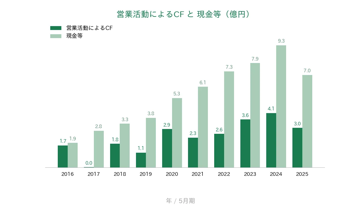 ドーン 営業CFと現金等の推移