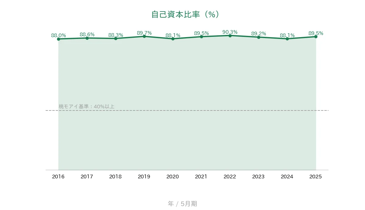 ドーン 自己資本比率の推移