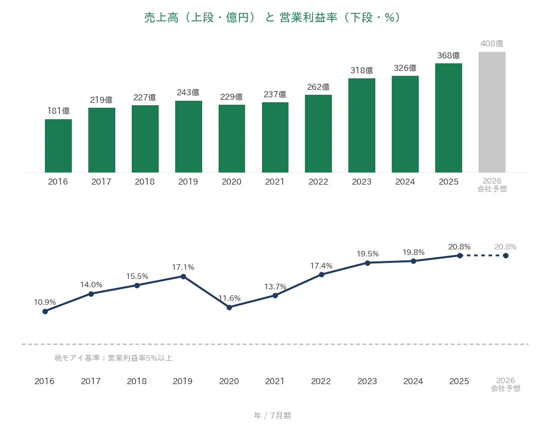 日本駐車場開発 売上高と営業利益率の推移