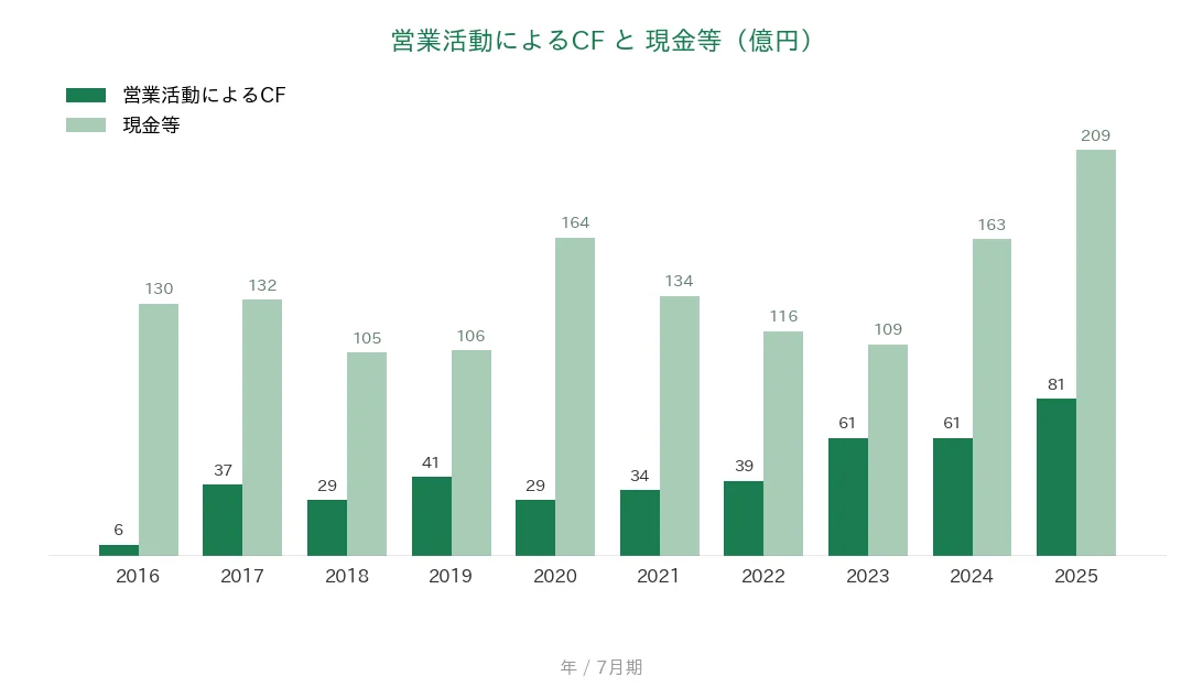 日本駐車場開発 営業CFと現金等の推移