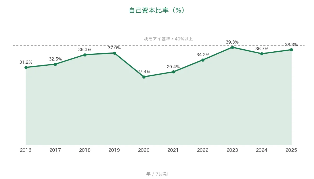 日本駐車場開発 自己資本比率の推移
