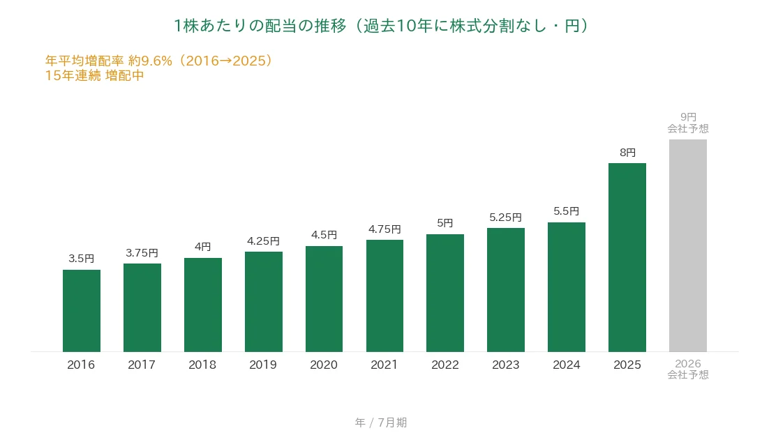 日本駐車場開発 1株あたりの配当の推移 15年連続増配