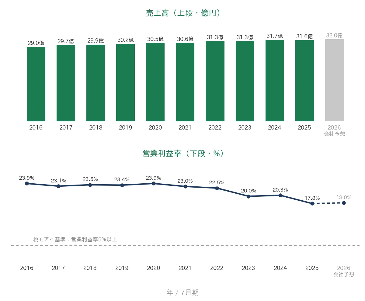 プラネット 売上高と営業利益率の推移