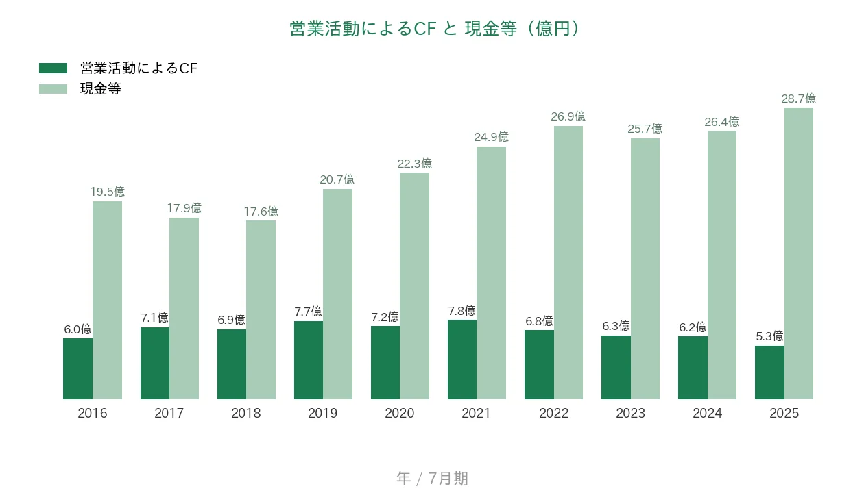 プラネット 営業CFと現金等の推移