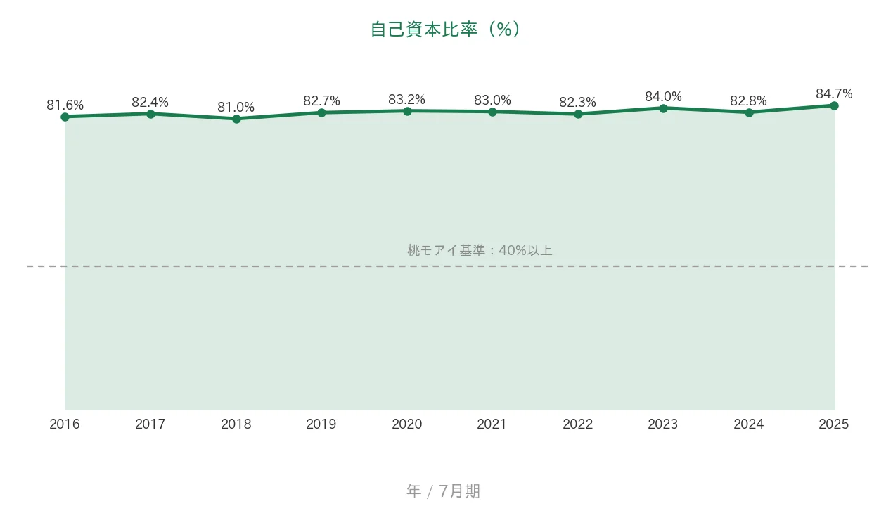 プラネット 自己資本比率の推移