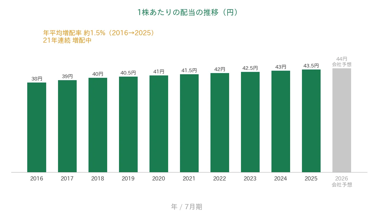 プラネット 1株あたりの配当の推移 21年連続増配