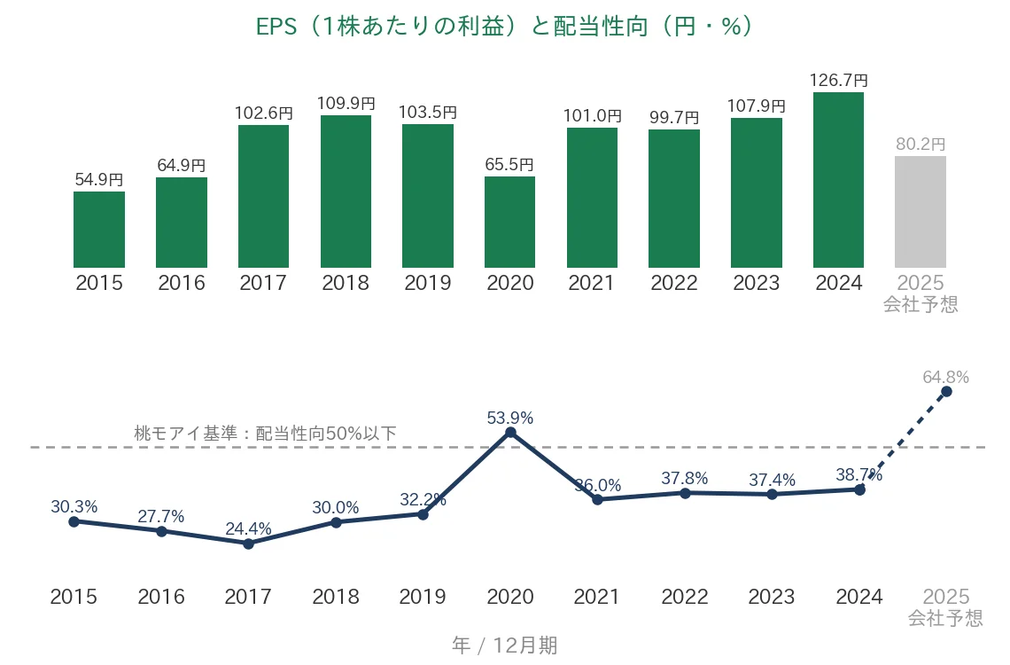 アサヒグループHD EPSと配当性向の推移