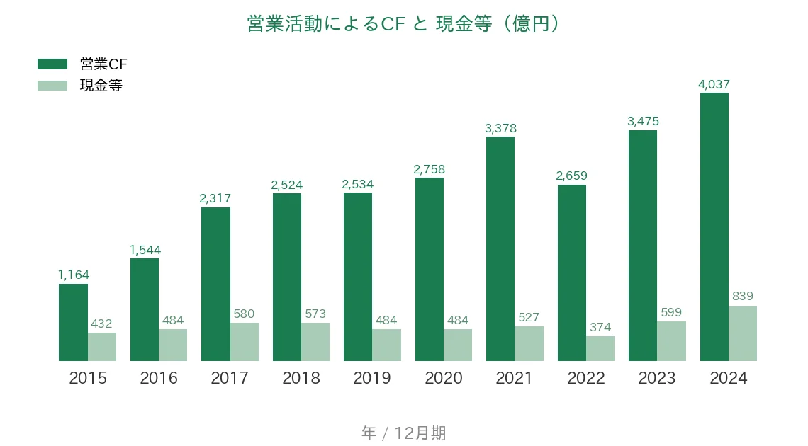 アサヒグループHD 営業CFと現金等の推移