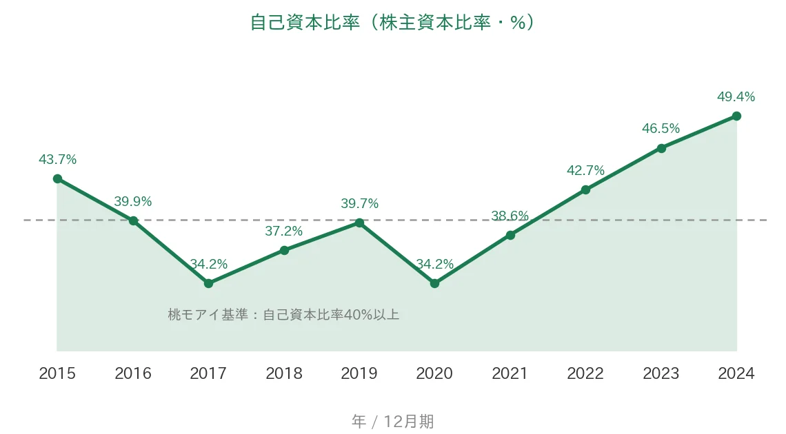 アサヒグループHD 株主資本比率の推移