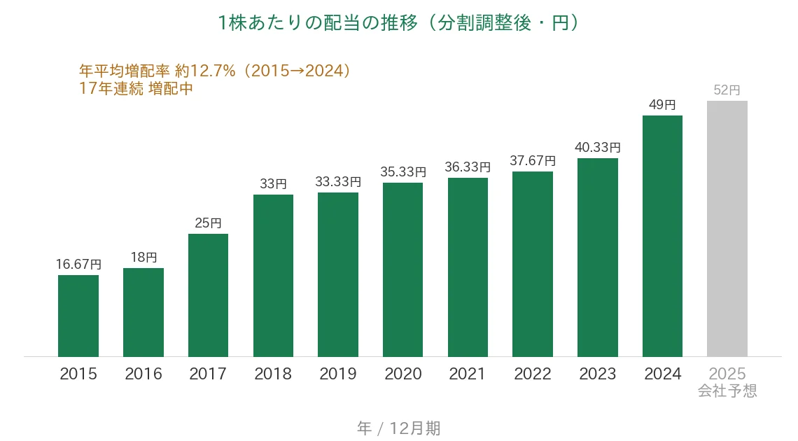 アサヒグループHD 1株あたりの配当の推移 17年連続増配