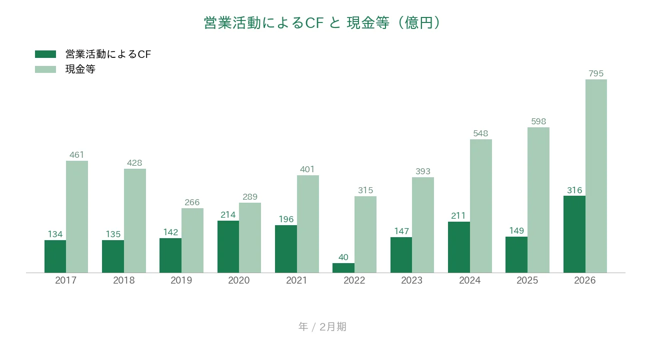 サンエー 営業CFと現金等の推移