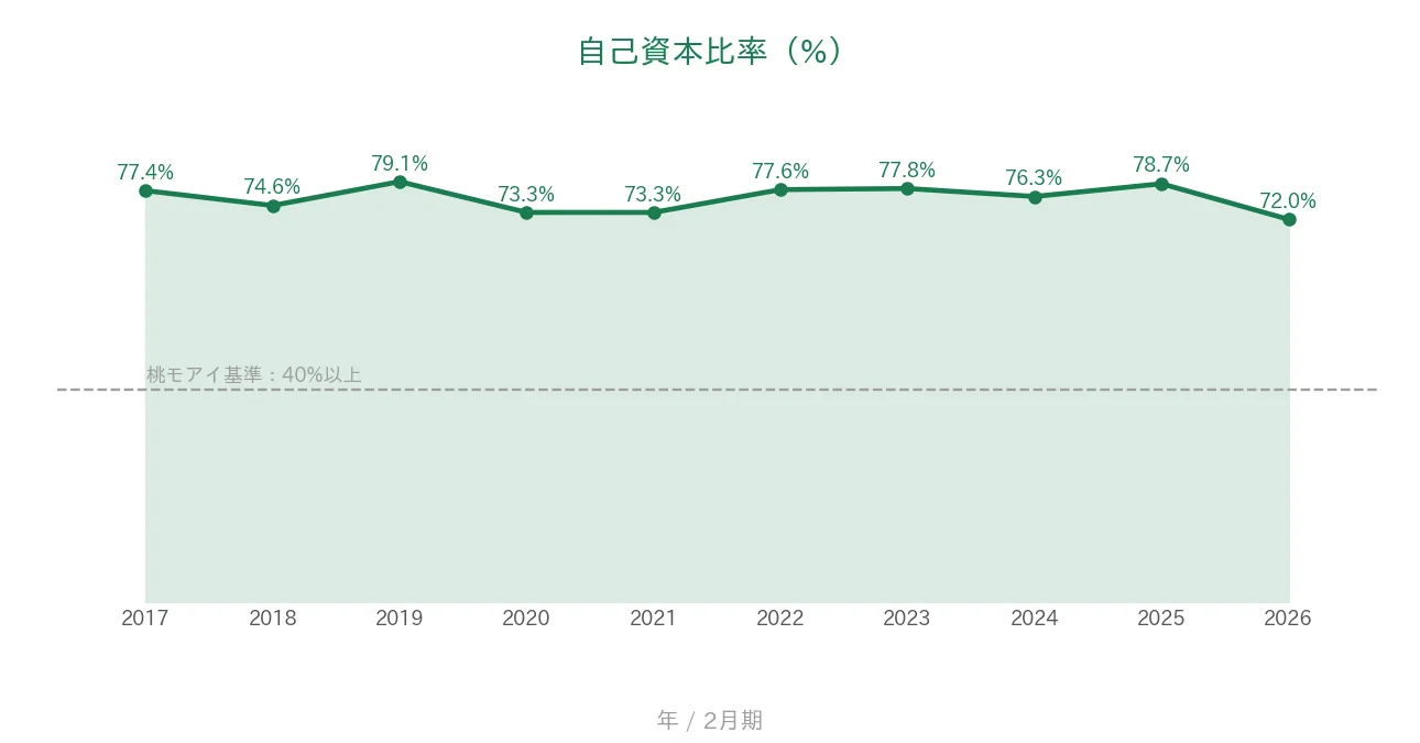 サンエー 自己資本比率の推移