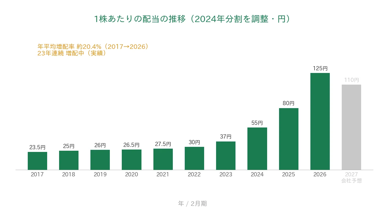 サンエー 1株あたりの配当の推移 23年連続増配