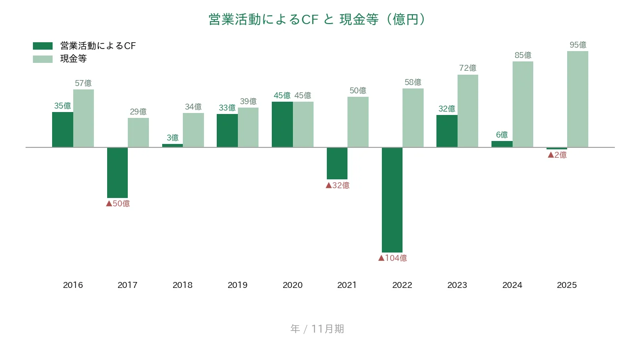 ラクト・ジャパン 営業CFと現金等の推移