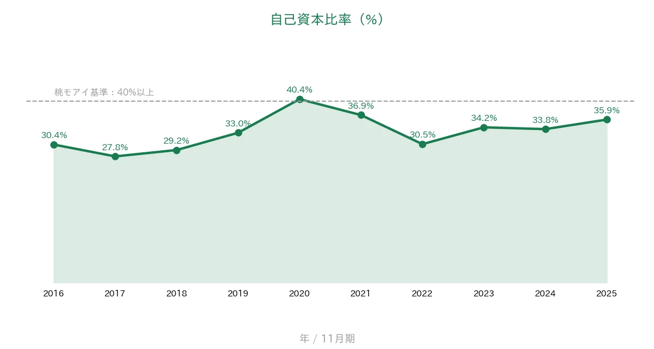 ラクト・ジャパン 自己資本比率の推移