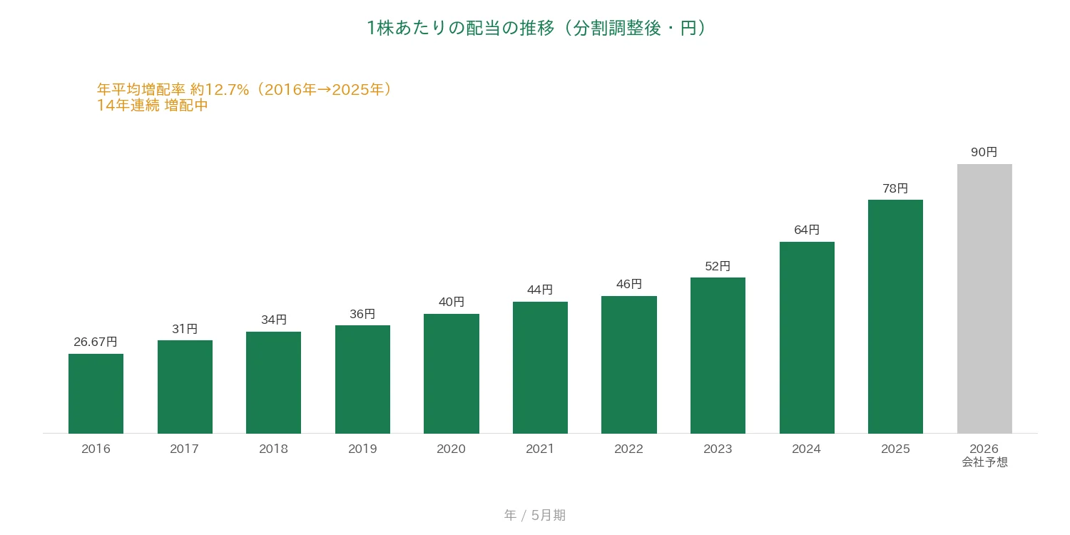 クリエイトSD HD 1株あたりの配当の推移 14年連続増配