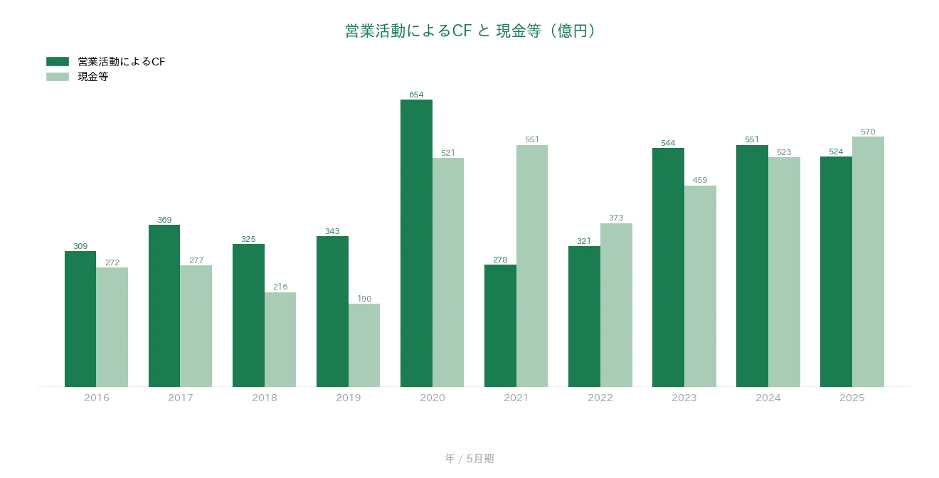 コスモス薬品 営業CFと現金等の推移