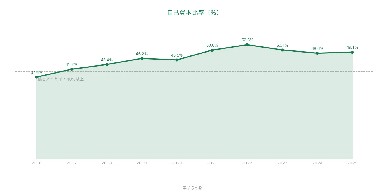 コスモス薬品 自己資本比率の推移