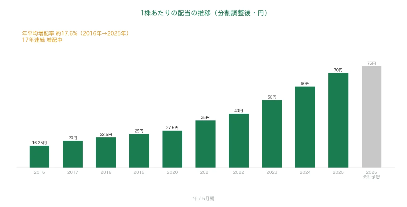 コスモス薬品 1株あたりの配当の推移 17年連続増配