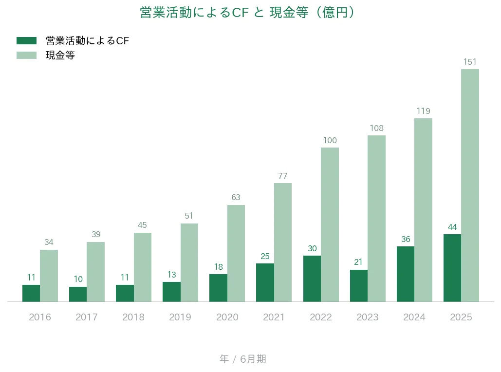 アバントグループ 営業CFと現金等の推移
