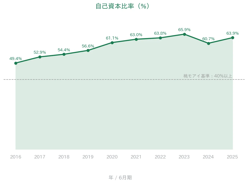 アバントグループ 自己資本比率の推移