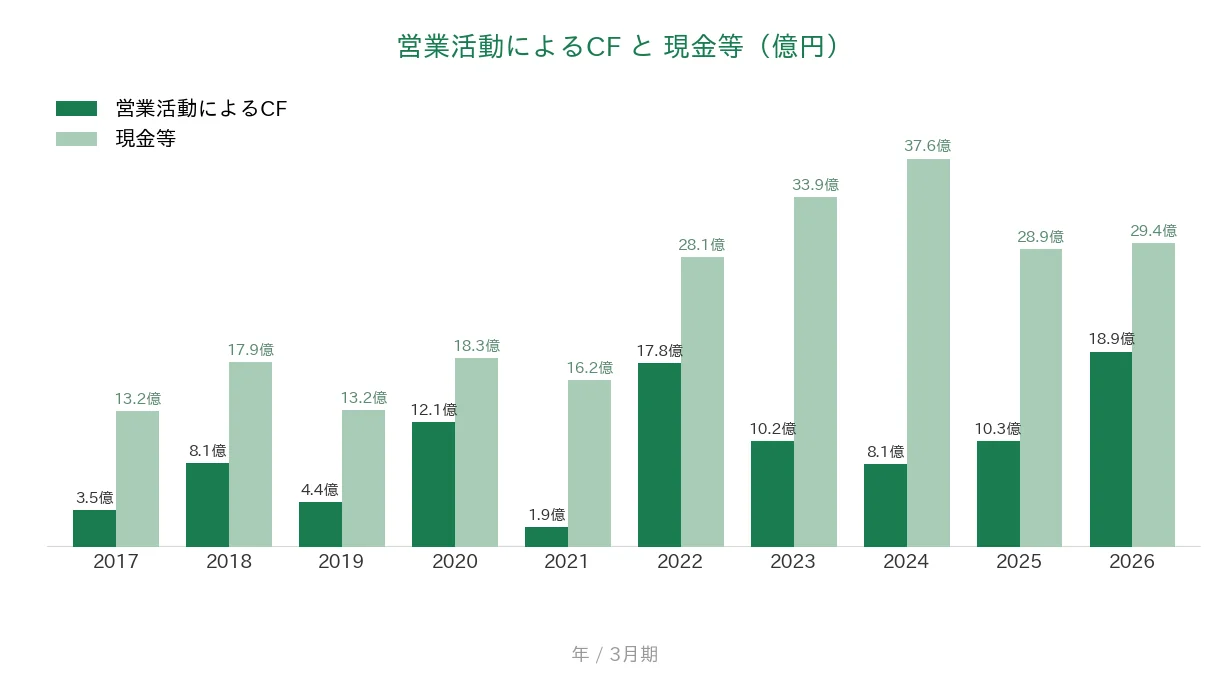 アドソル日進 営業CFと現金等の推移