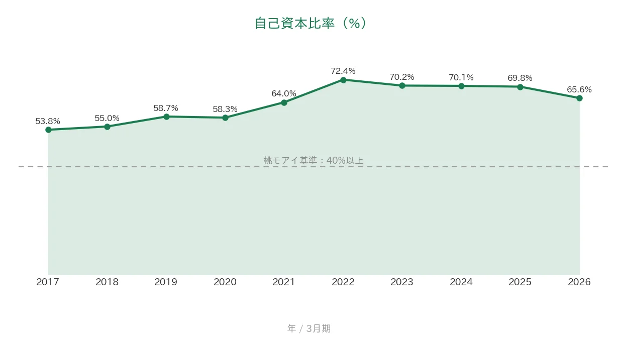 アドソル日進 自己資本比率の推移