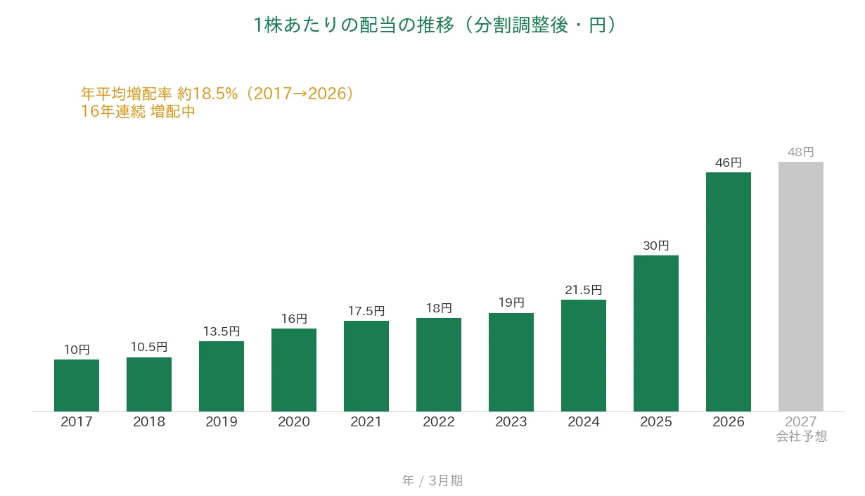 アドソル日進 1株あたりの配当の推移 16年連続増配