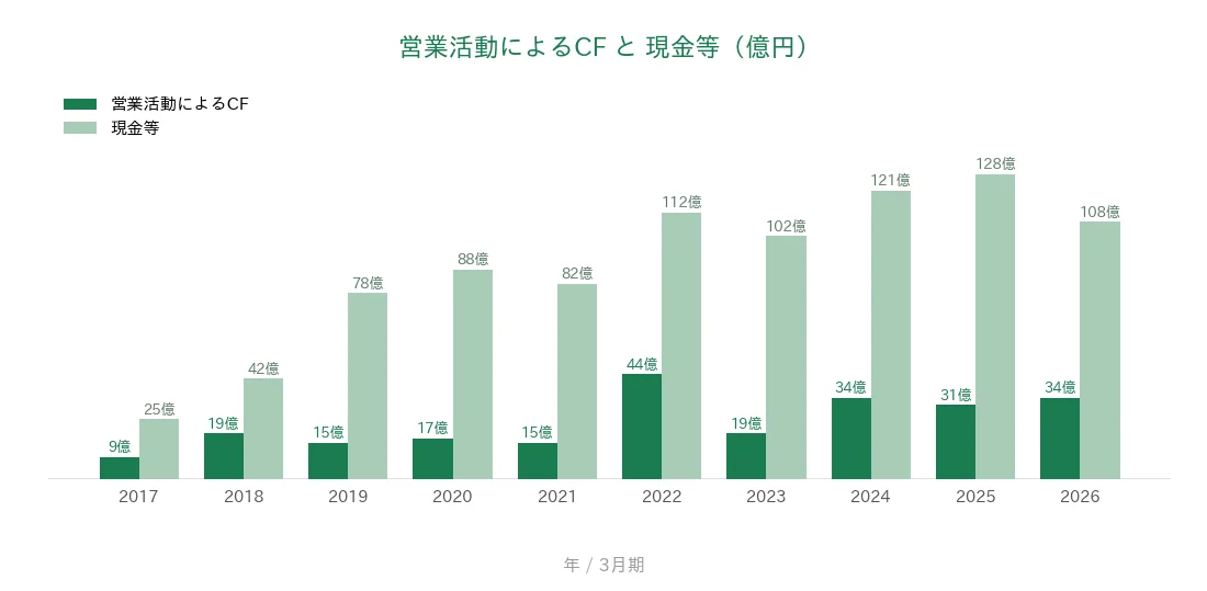 コムチュア 営業CFと現金等の推移