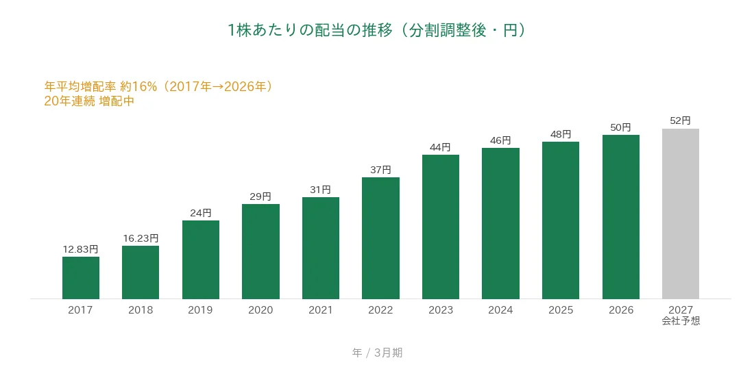 コムチュア 1株あたりの配当の推移 20年連続増配