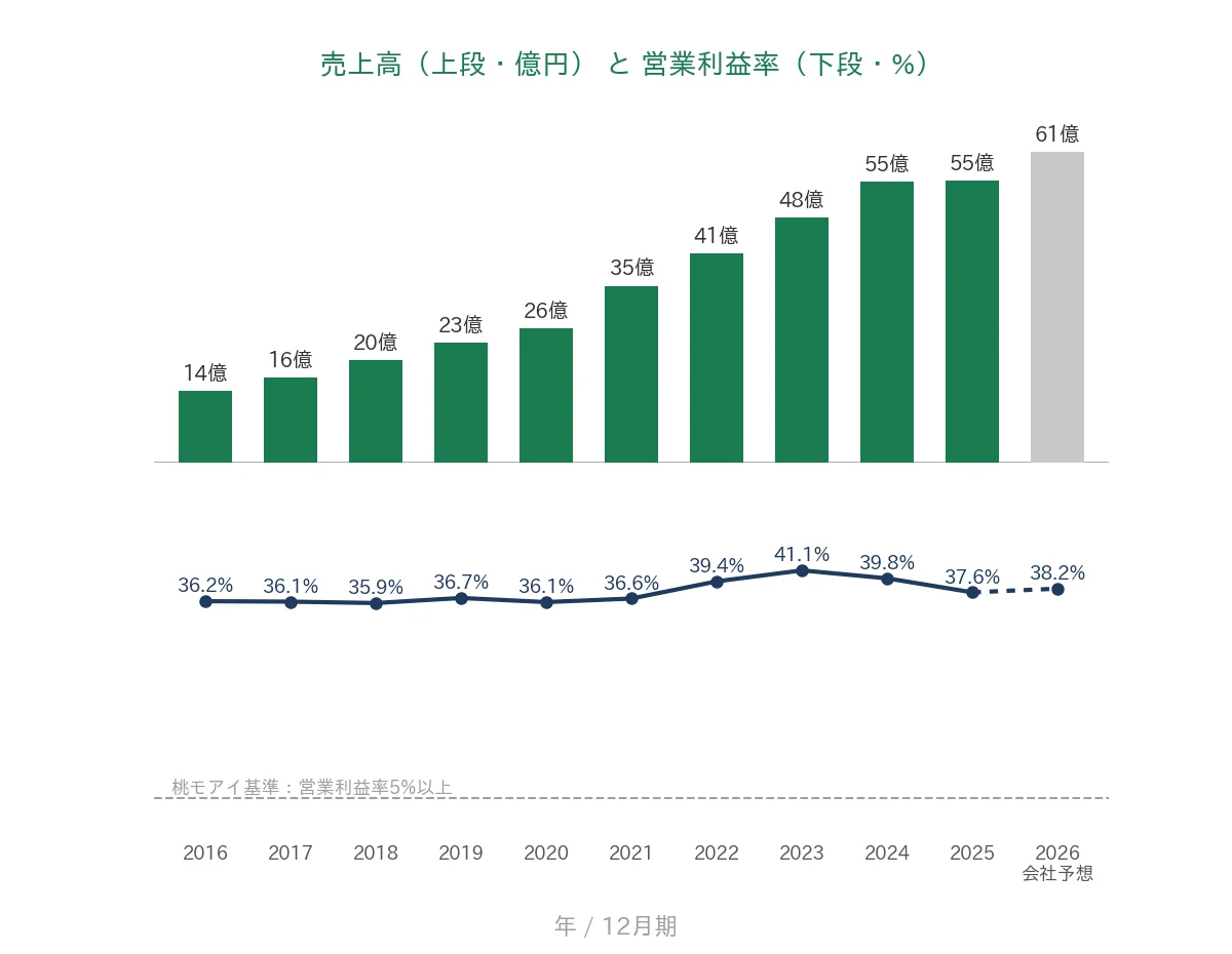 マークラインズ 売上高と営業利益率の推移